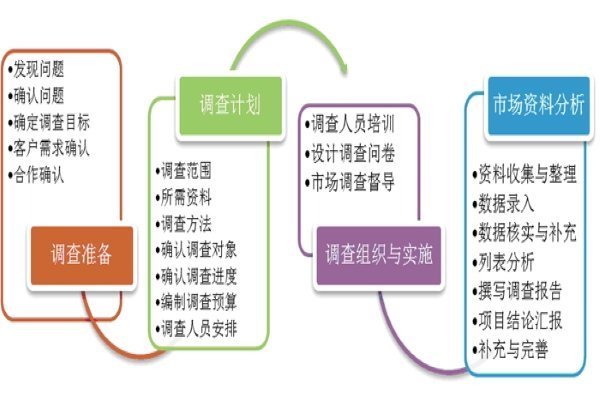 市場(chǎng)調(diào)查與市場(chǎng)預(yù)測(cè) 探究其關(guān)系與不同點(diǎn)