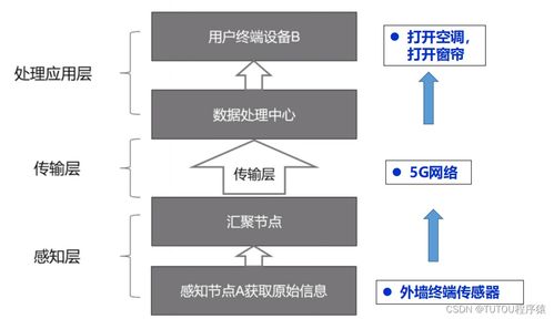 物聯網安全架構與基礎設施 構建可信連接的技術基石