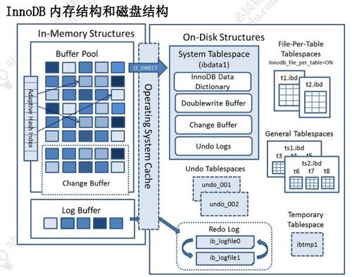 MySQL架構、數據結構、內存、磁盤與數據處理存儲服務詳解